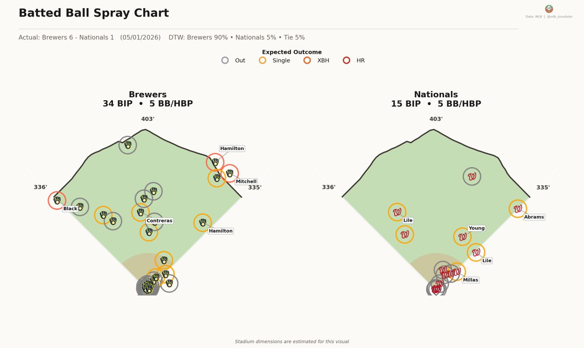 mlb_simulator's tweet image. ⚾ Brewers @ Nationals
05/01/2026

Final: Brewers 6, Nationals 1
Deserve-to-Win: Brewers 90% / Nationals 5% (Tie 5%)
dtw-str.streamlit.app/Game_Detail?ga…

#MLB #ThisIsMyCrew #Natitude