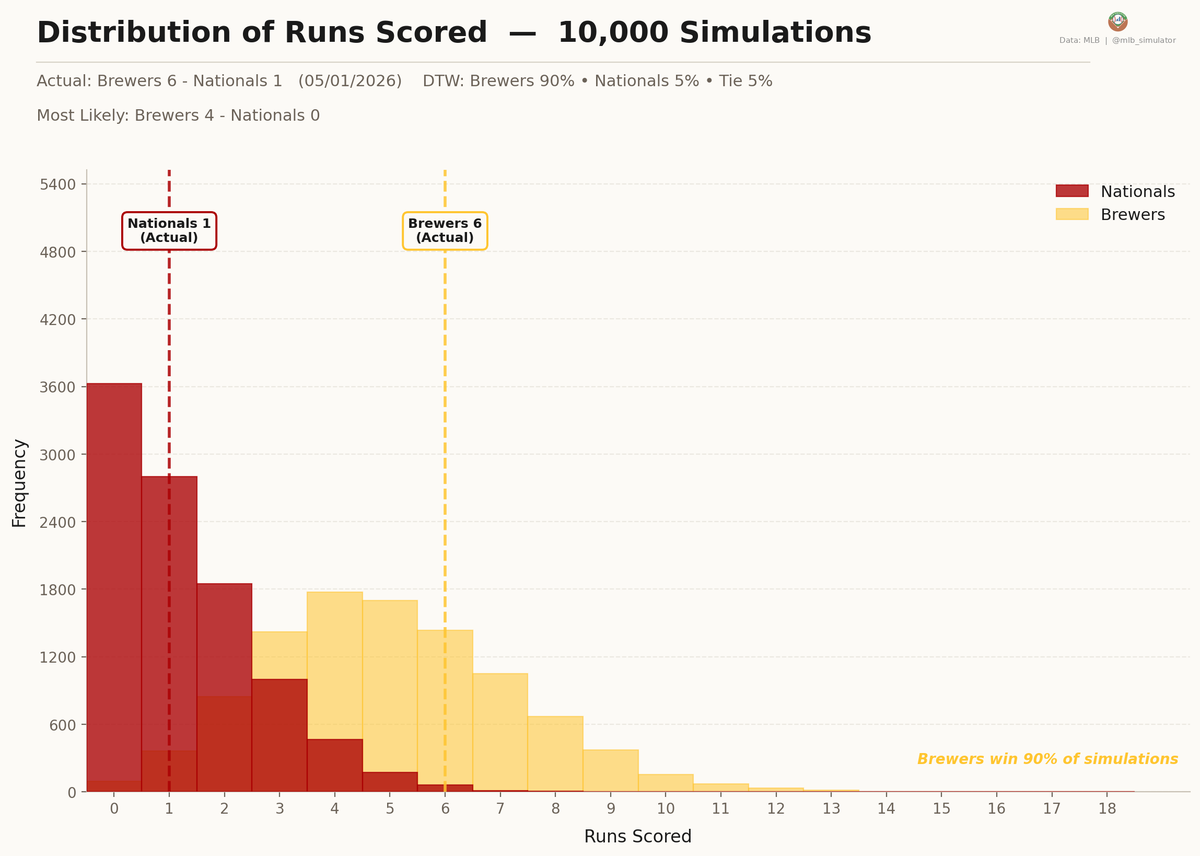 mlb_simulator's tweet image. ⚾ Brewers @ Nationals
05/01/2026

Final: Brewers 6, Nationals 1
Deserve-to-Win: Brewers 90% / Nationals 5% (Tie 5%)
dtw-str.streamlit.app/Game_Detail?ga…

#MLB #ThisIsMyCrew #Natitude