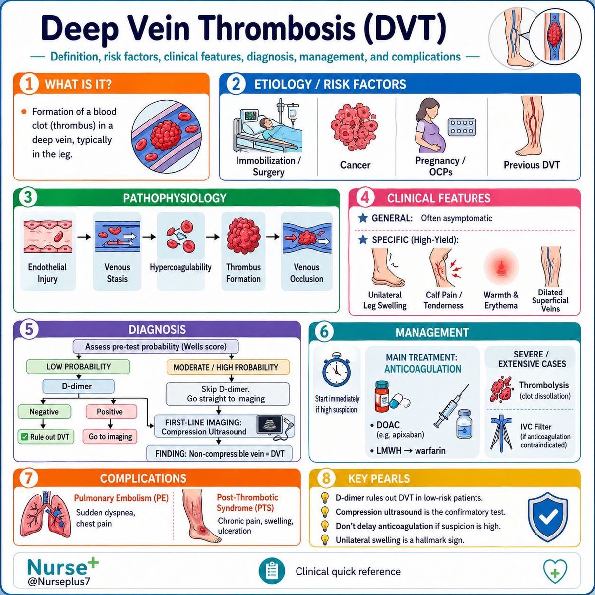 Vardhanreddymd's tweet photo. Deep Vein Thrombosis https://t.co/G6GXAkiLQ3