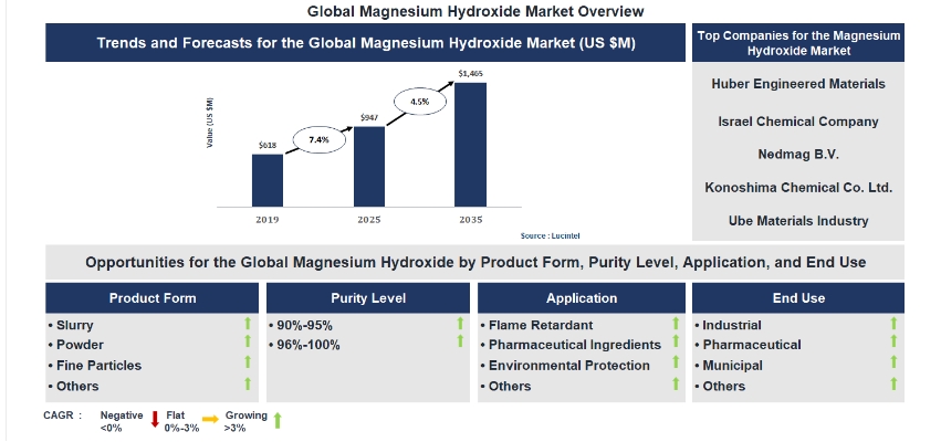 ABNewswire's tweet image. Lucintel Forecasts the Global Magnesium Hydroxide Market to Reach $1,465 million by 2035 dlvr.it/TSKh3X #Business #MarketingSales #Services #World