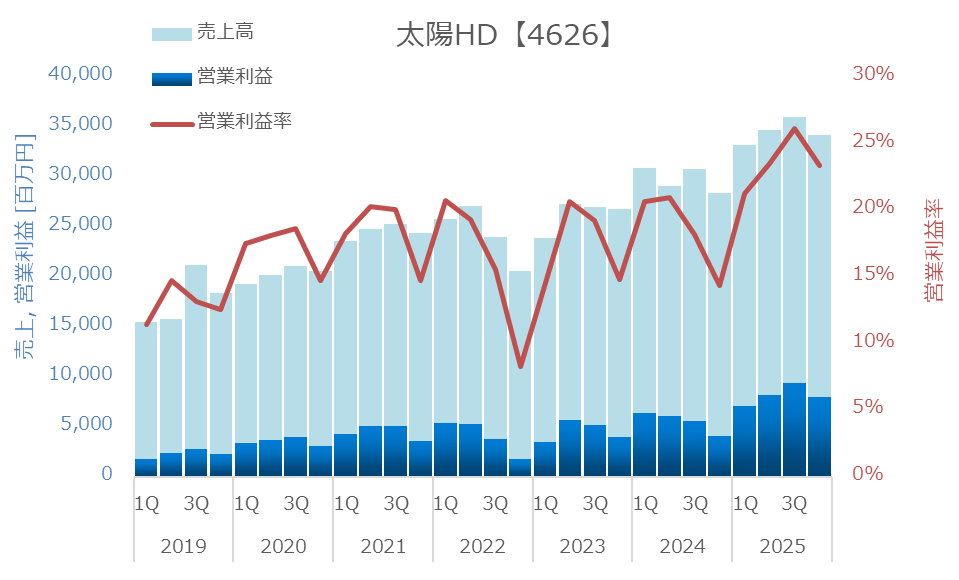決算グラフ化芸人｜統計を学んでいたはずの化学系技術者 tweet media