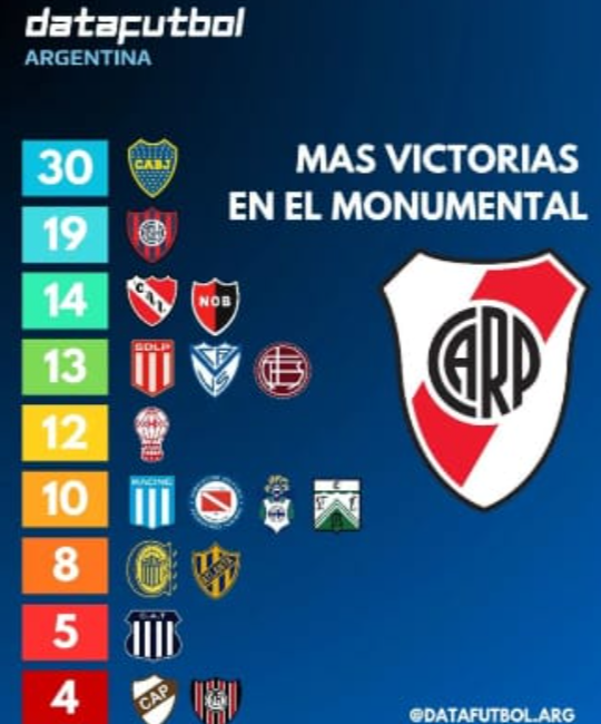 El unico club del interior que va a BS AS y no se caga encima.. datos!