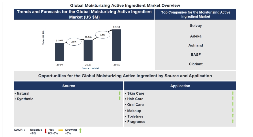 ABNewswire's tweet image. Lucintel Forecasts the Global Moisturizing Active Ingredient Market to Reach $3,351 million by 2035 dlvr.it/TSKh4Z #Business #MarketingSales #Services #World