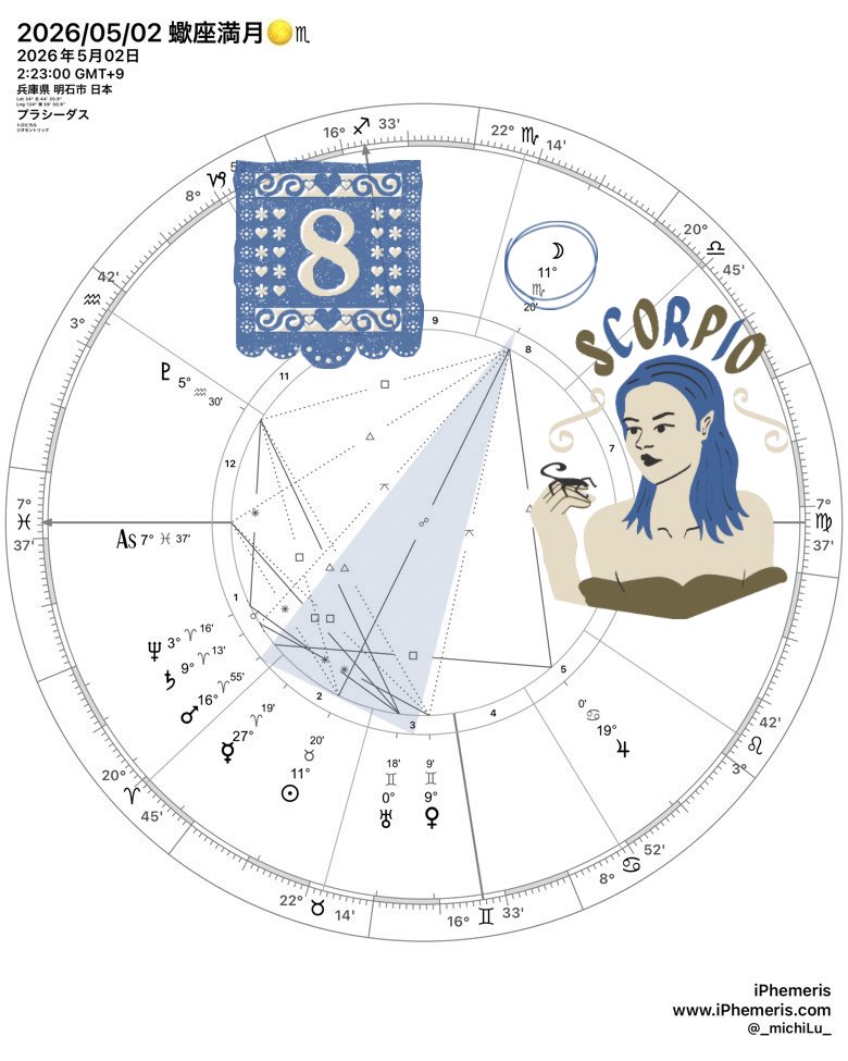 【＃蠍座満月　🌕♏︎】
2026/05/02 02:23
「Everyone has a gift.(誰しもが何らかの才能が与えられている。)」

今回はyod・神の指の指先に満月が来ています。今夜は自分に与えられて才能や培った能力に意識を向けてみて下さい。