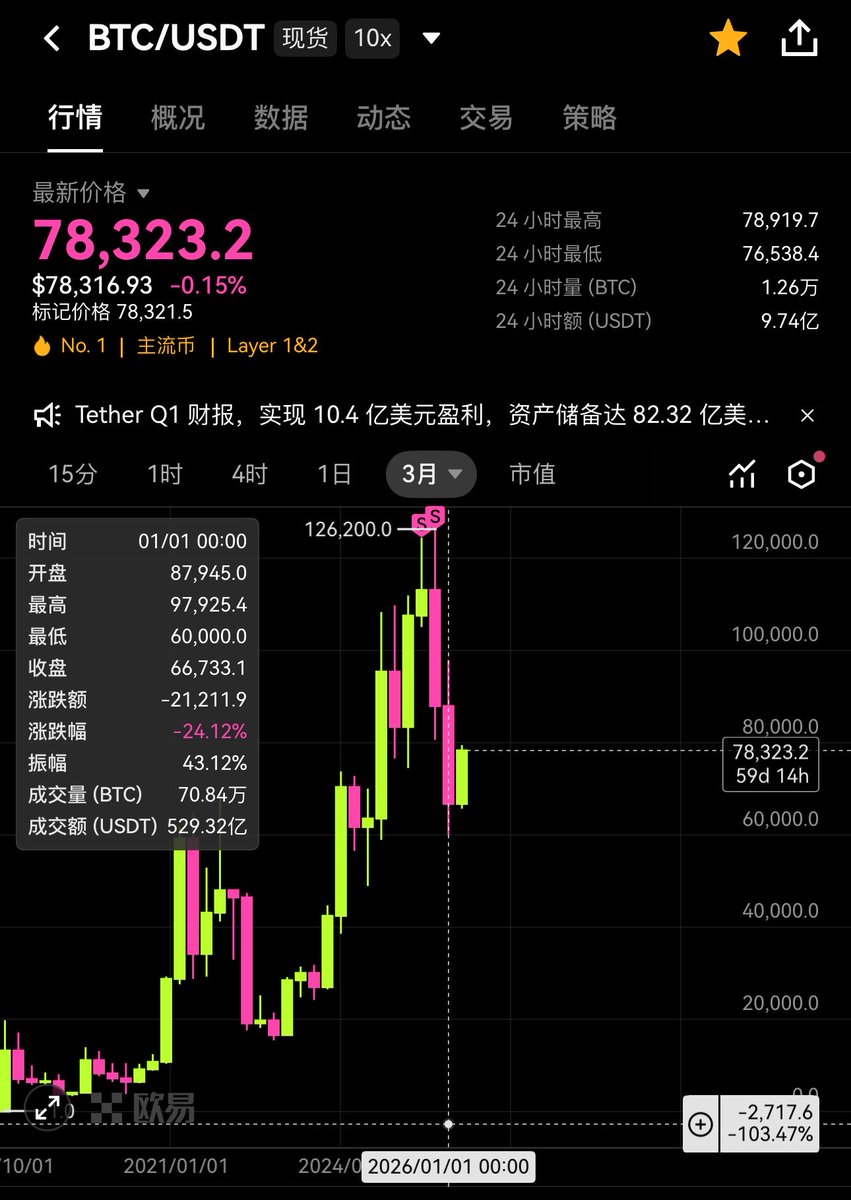 撸哥整顿币圈 tweet media
