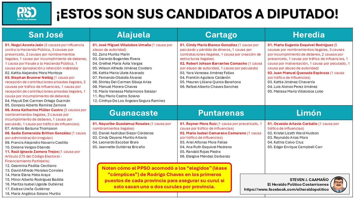 <a href="/ppscostarica/">Partido Pueblo Soberano</a> Más macabro y antipatriota q un clan de pedófilos, acosadores sexuales, corruptos, meretrices de genocidas y pederastas, narcoabogados, vende patrias, destructores de la ecología, la democracia e instituciones?
El COMUNISMO es el último de los problemas de #CostaRica, ahora!
