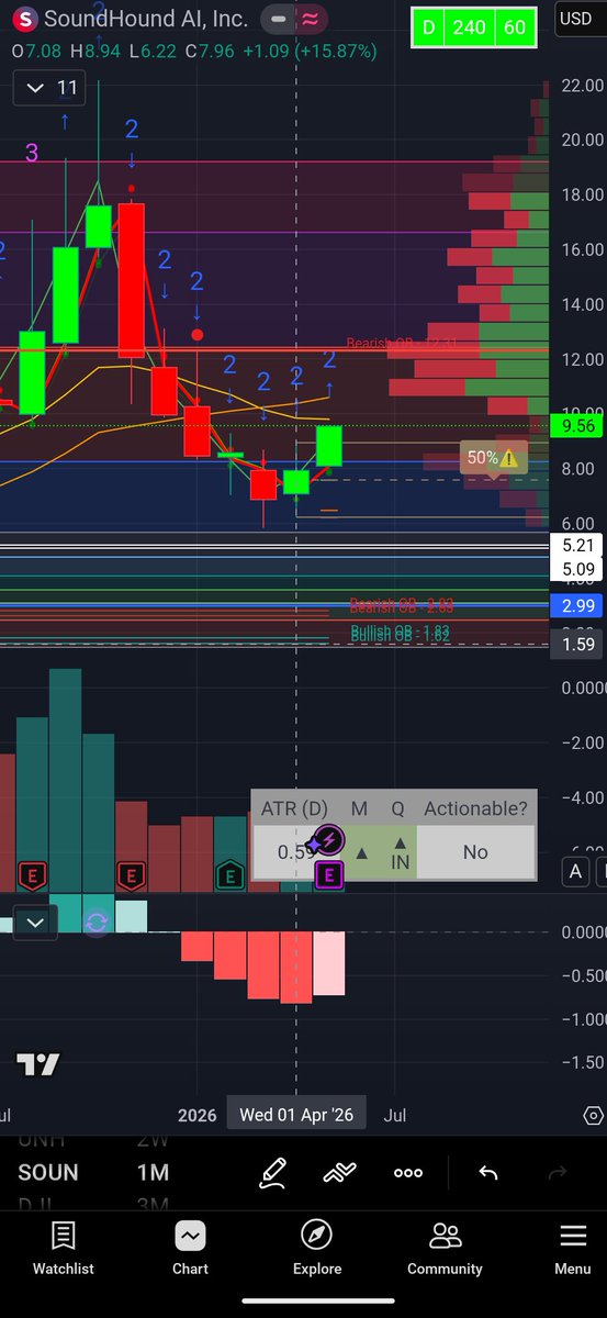 jpd_1's tweet image. $SOUN monthly already triggered so I'm looking to get in on a lower timeframe. Beautiful failed 2 reversal #TheStrat