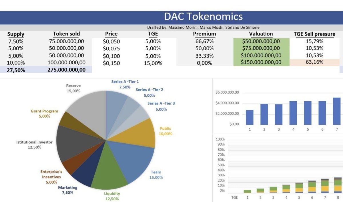 abdulgmbee's tweet photo. DAC L1 Main Testnet Ya Fara — Reward An Tabbatar, Ka Shiga Da Wuri 😱😱
@dac_chain

Register Link: https://t.co/RcKA0Na3iC

• Haɗa MetaMask (Connect)
• Claim Badge Ka Samu $QE
• Claim $DAC Faucet
• Kammala Dukkan Social Tasks 
• Daily check very important 

Ka Ƙona 1 Testnet $DAC Ka Samu 1,000 QE 👌

Limited Time — Day 3 Na Testnet Yana Da Muhimmanci Sosai, Ka Kasance Active Tun Daga Farko 🔥