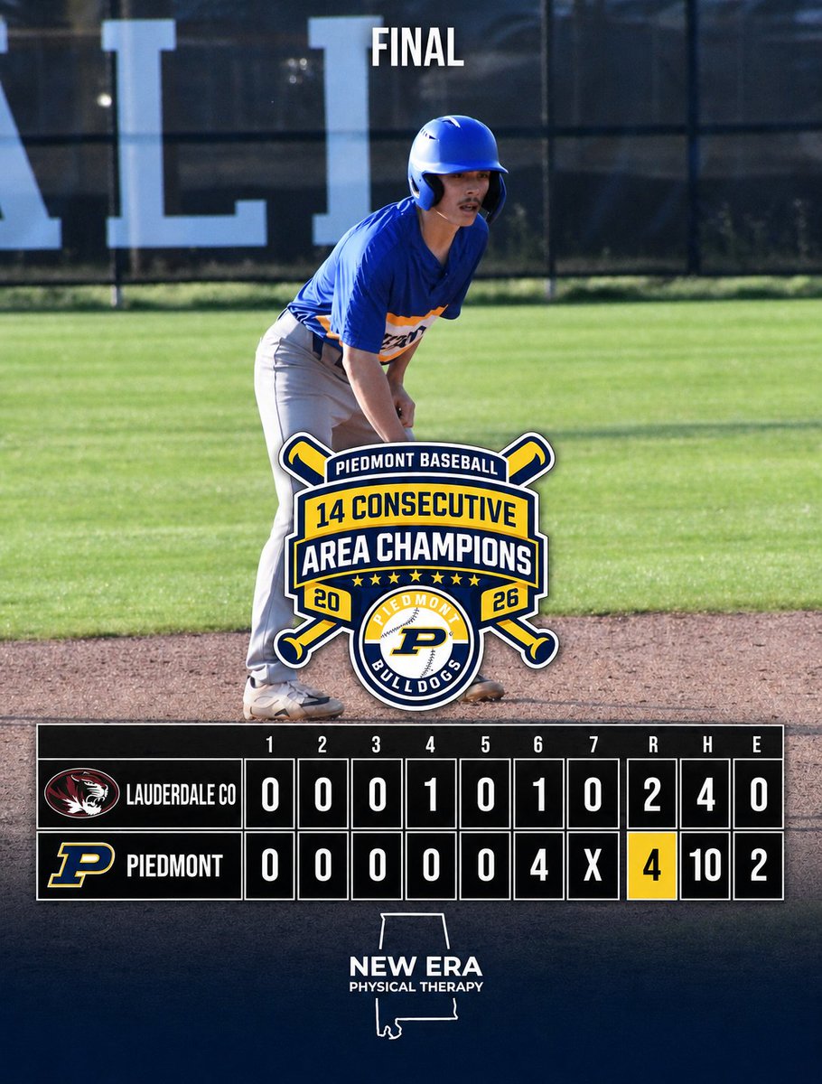 phsbaseball_16's tweet photo. Piedmont sweeps Lauderdale County with a 4-2 Game 2 win in Round 2 of the AHSAA 3A Playoffs.

The Bulldogs scored 4 in the 6th, finished with 10 hits, and advance to the next round.

#GoDogs https://t.co/lEPdpzb2fx