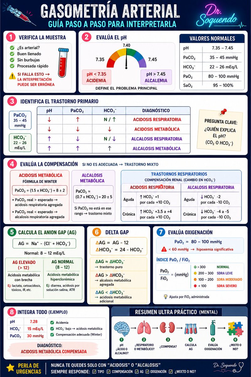 🩺 ¿Cómo interpretar una gasometría arterial en urgencias?
1️⃣ pH → ¿acidemia (<7.35) o alcalemia (>7.45)?
2️⃣ Identifica el origen → respiratorio (PaCO₂) vs metabólico (HCO₃⁻)
3️⃣ Evalúa compensación → si no cuadra = ⚠️ trastorno mixto
4️⃣ Calcula Anion Gap → detecta causas
