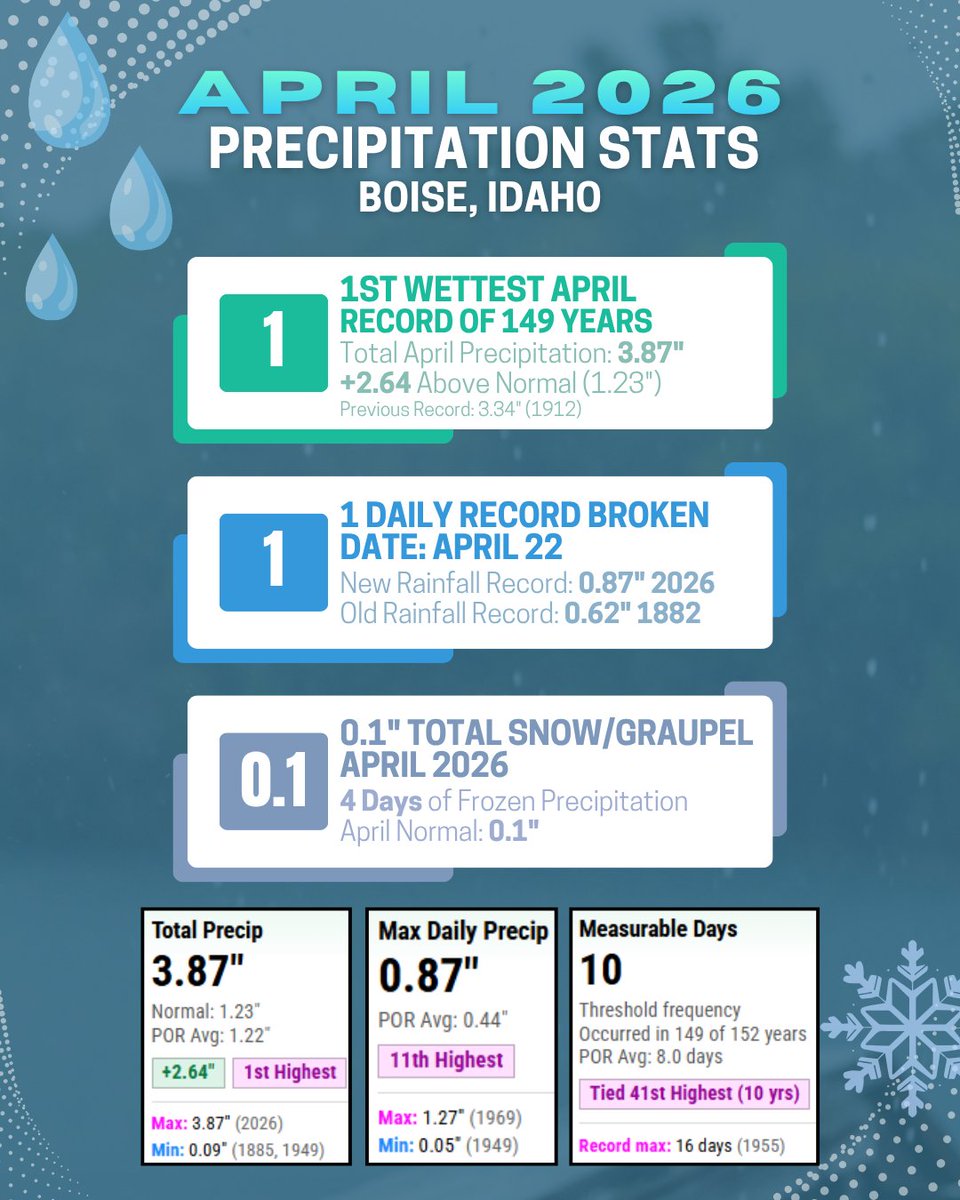 NWS Boise tweet media