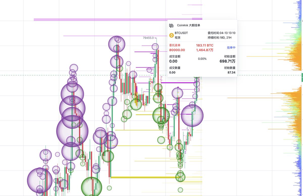 youngerbest's tweet image. 麻了，就挂在高流动性区域 80000，

等空单止损，成交卖单。 #BTC