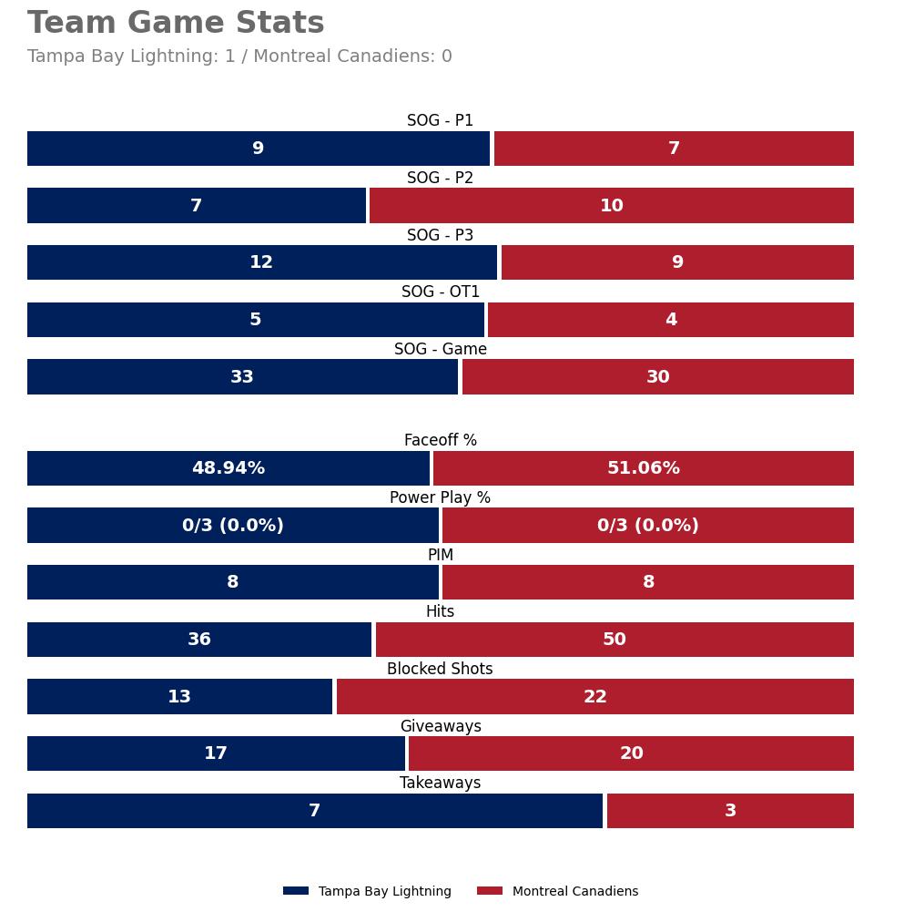 TBLGameBot's tweet photo. Final team stats for tonight's game.

Leaders (Final):
TOI: 29:05 (B. Hagel)
SOG: 6 (N. Kucherov +1) • Hits: 5 (Z. Girgensons)
Blocks: 5 (R. McDonagh) • Takeaways: 1 (N. Paul +6)

#GoBolts | #TBLvsMTL https://t.co/2sKT5EqeMn