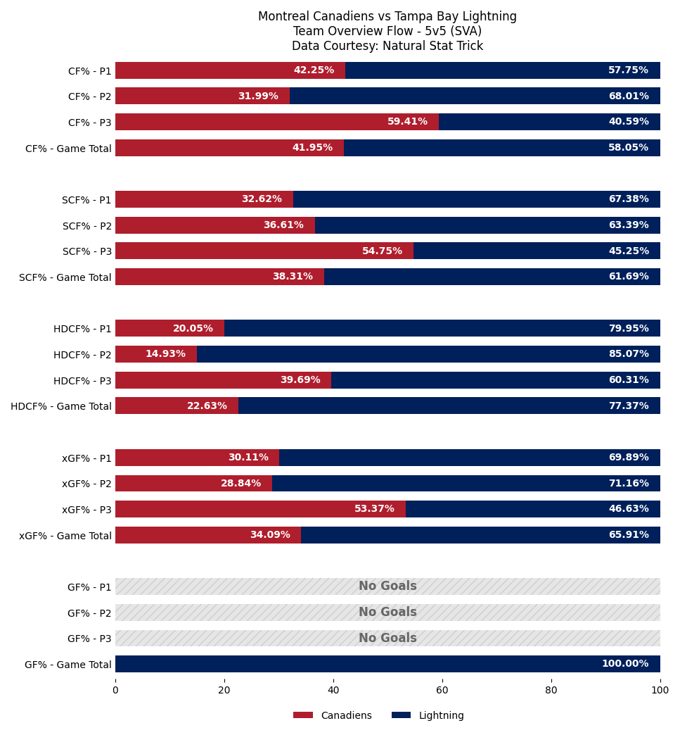 TBLGameBot's tweet photo. Final team stats for tonight's game.

Leaders (Final):
TOI: 29:05 (B. Hagel)
SOG: 6 (N. Kucherov +1) • Hits: 5 (Z. Girgensons)
Blocks: 5 (R. McDonagh) • Takeaways: 1 (N. Paul +6)

#GoBolts | #TBLvsMTL https://t.co/2sKT5EqeMn