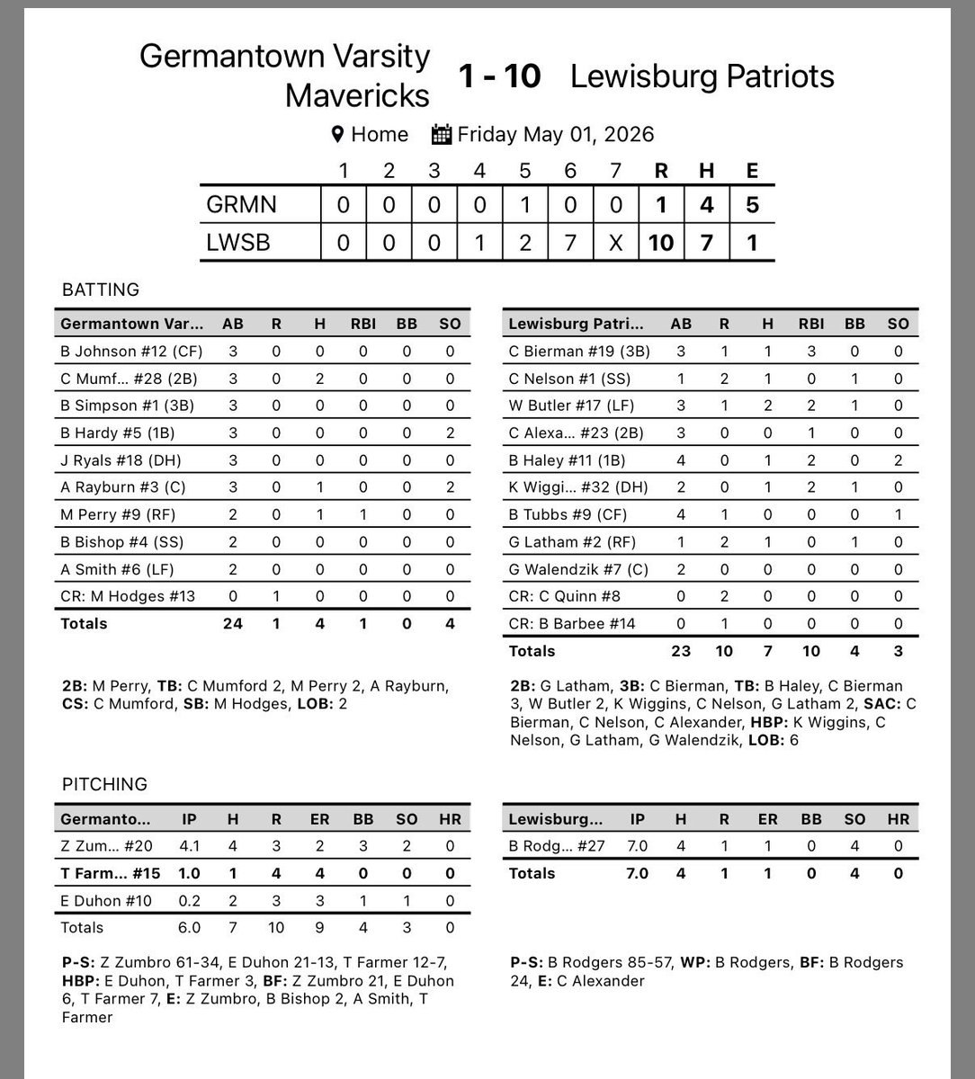 TheBurgbball's tweet photo. Final from the Burg

Your Patriots win game 1 of the series vs Germantown 10-1. We will be back in action tomorrow for game 2 as we return the trip @TheBurgSports 

#writethebook https://t.co/7CCWYyUfAj