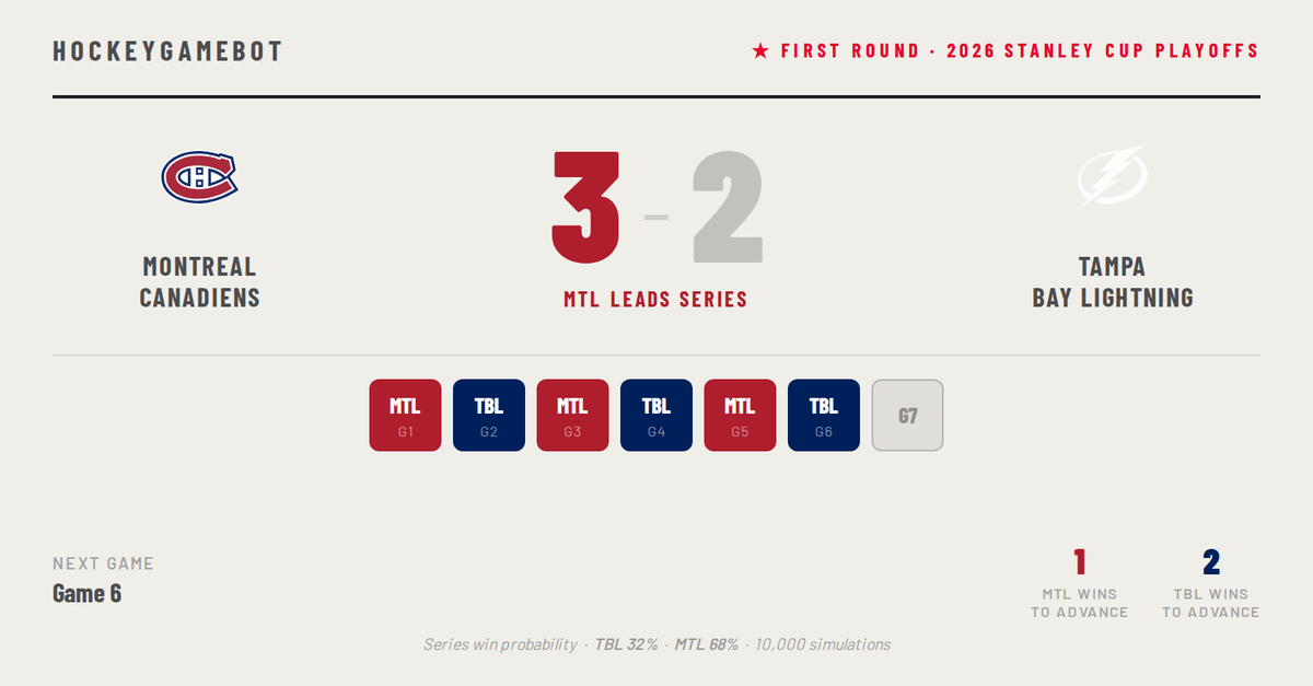TBLGameBot's tweet photo. 🏒 MTL leads 3–2 after tonight. #MTLvsTBL #2026Playoffs https://t.co/VhrCqXY2eC