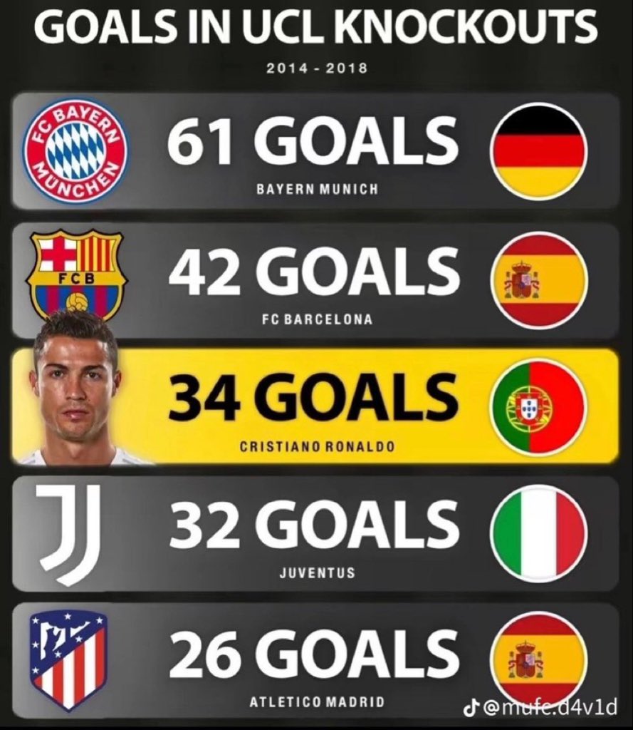 Ronaldo among clubs