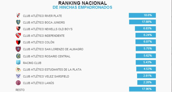 Ranking Nacional de hinchas empadronados al AFA PLUS, mas de medio millón de empadronados.