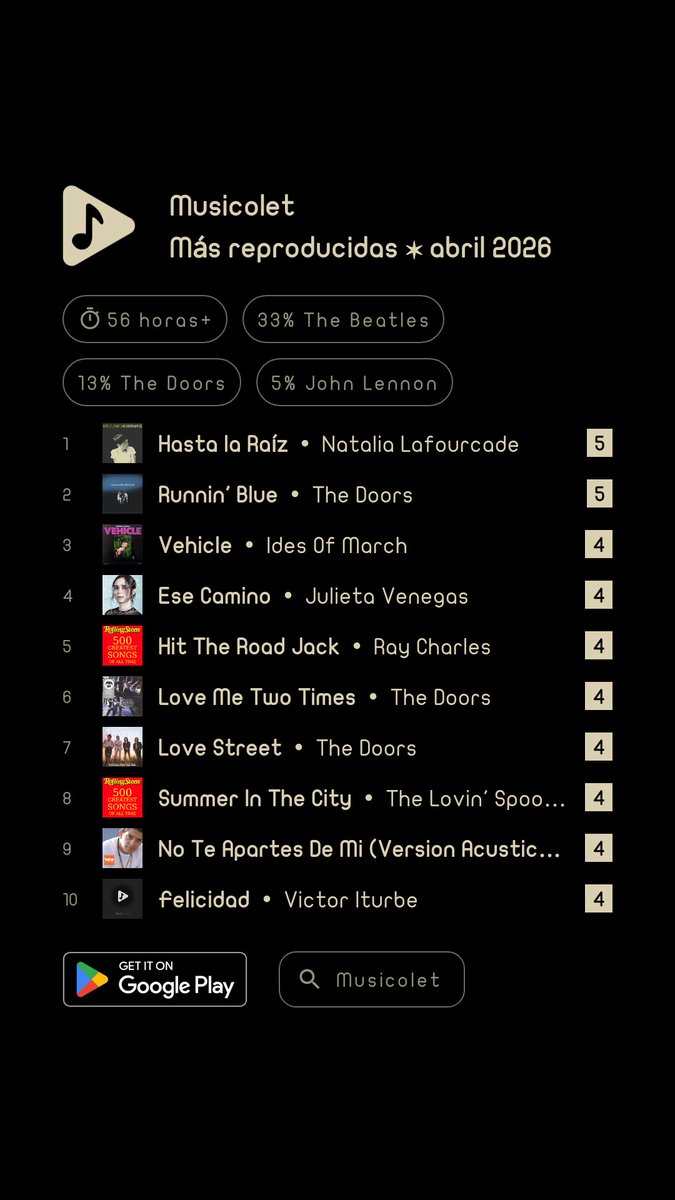 panchoxpmx's tweet image. ¿Que tal el mes de abril?
@thebeatles y @TheDoors una tradición en los primeros lugares, seguido por @johnlennon
Gracias #Musicolet por este #Top10 de las #Másreproducidas en #abril2026