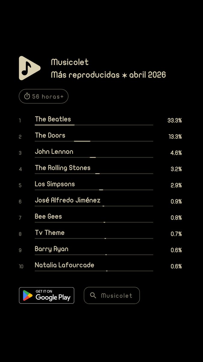 panchoxpmx's tweet image. ¿Que tal el mes de abril?
@thebeatles y @TheDoors una tradición en los primeros lugares, seguido por @johnlennon
Gracias #Musicolet por este #Top10 de las #Másreproducidas en #abril2026