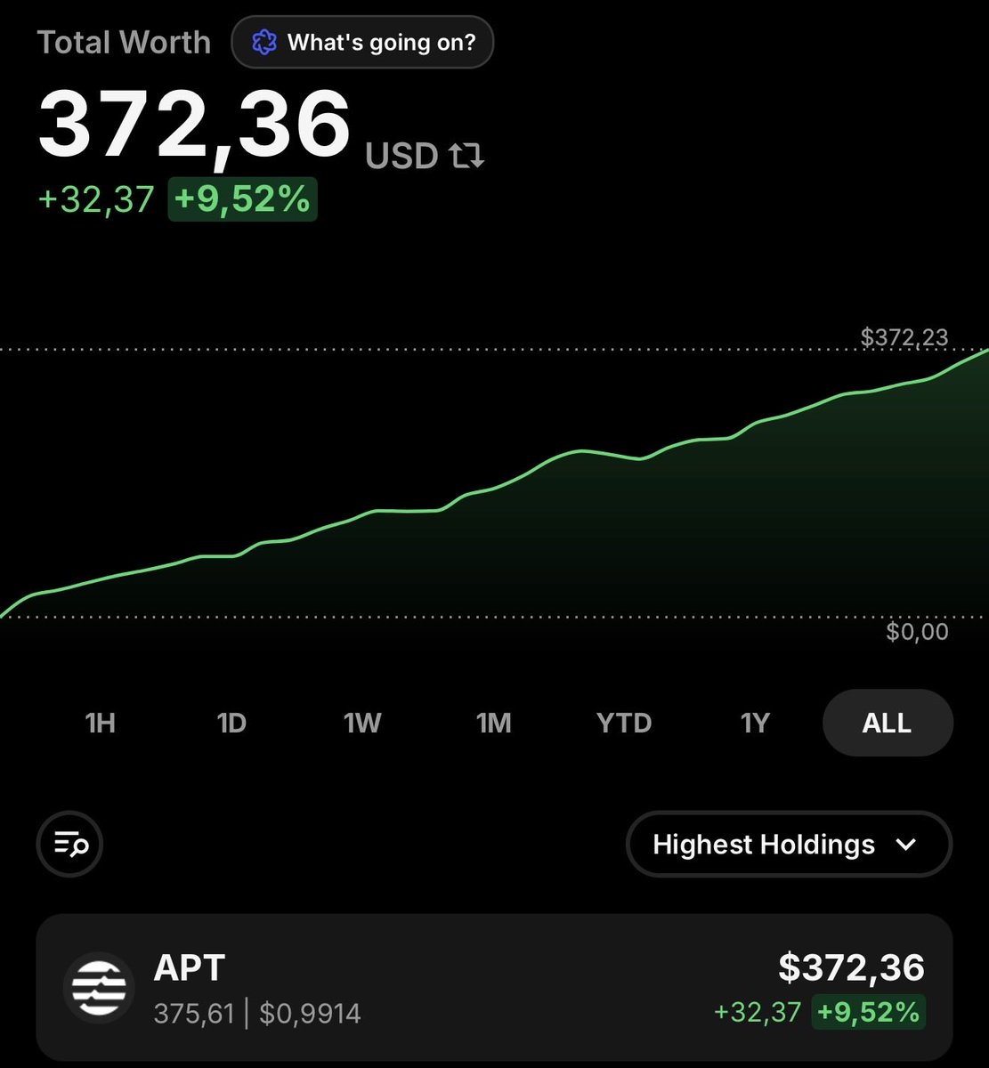 SerjShcherbyna's tweet image. Day 33
Continuing the #challenge: buying $APT every day with $10 until I reach $1,000,000 💰
Buy: 10.082 #APT  
Price: $0.9915

Balance: 375.61 #APTOS
Value: $372.36
P/L: +32.37 $