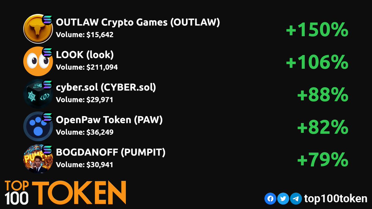 top100token's tweet image. Friday Top Solana DEX gainers! 💎🚀
        
@outlawgamefi
@lookdotfun
@cyberia_temple
@openpawsol
@PumpitBogdanoff

#Solana #SolanaSummer #SOLANA