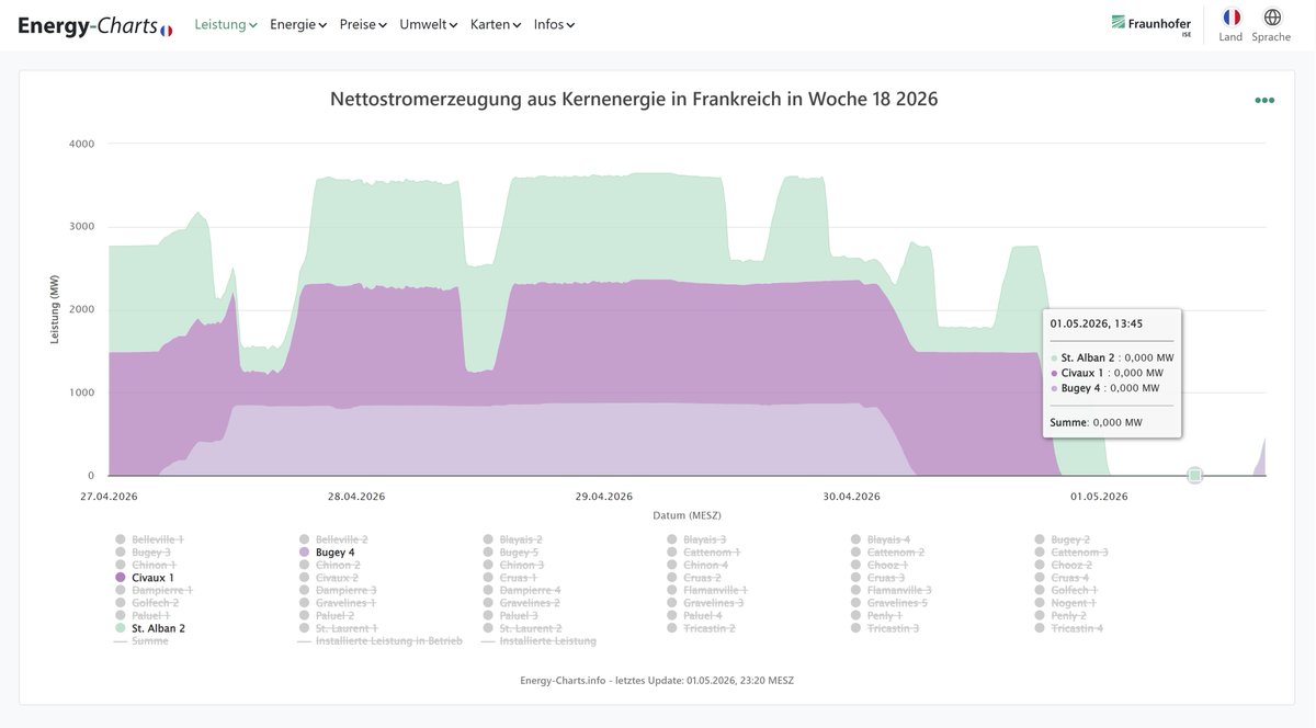 <a href="/IWR_News/">IWR Online</a> Drei Kernkraftwerke in  Frankreich wurden komplett abgeschaltet:
- Bugey 4
- Civaux 1
- St. Alban 2
energy-charts.info/charts/power/c…