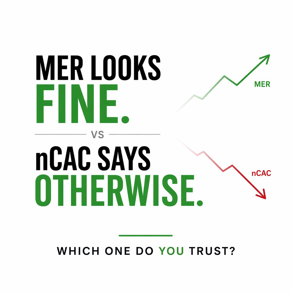 CProGrowth's tweet photo. Client was celebrating a 4x MER.

90% of revenue was repeat customers. They were making $10K/day before ads did anything. The 4x was already there.

MER is your speed limit — not your ad performance metric.
nCAC is your check engine light — it tells you if paid is actually working.

MER alone hides whether your ads are doing anything at all.

#MER #nCAC #PerformanceMarketing #MetaAds