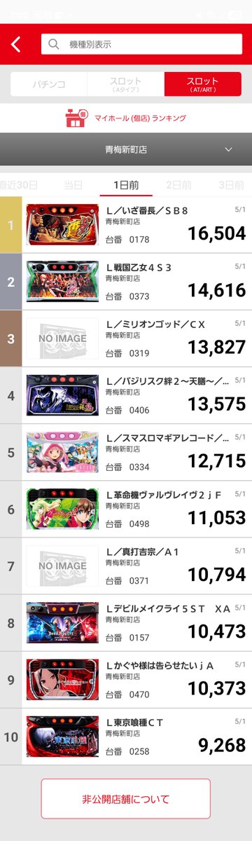 【お取引中】青梅 🌟マルハン青梅新町店🌟 👑昨日(5/1)のランキング👑