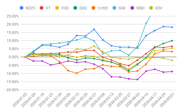 ripapaind's tweet photo. 2026/05/01(金)
🇯🇵🇺🇸🇮🇳パフォーマンスマラソン
(年初来年率・週次)

#N225 #VT #VOO #QQQ #GXUテック20 #SOX #NSEI #EDV https://t.co/BarkTBukxM