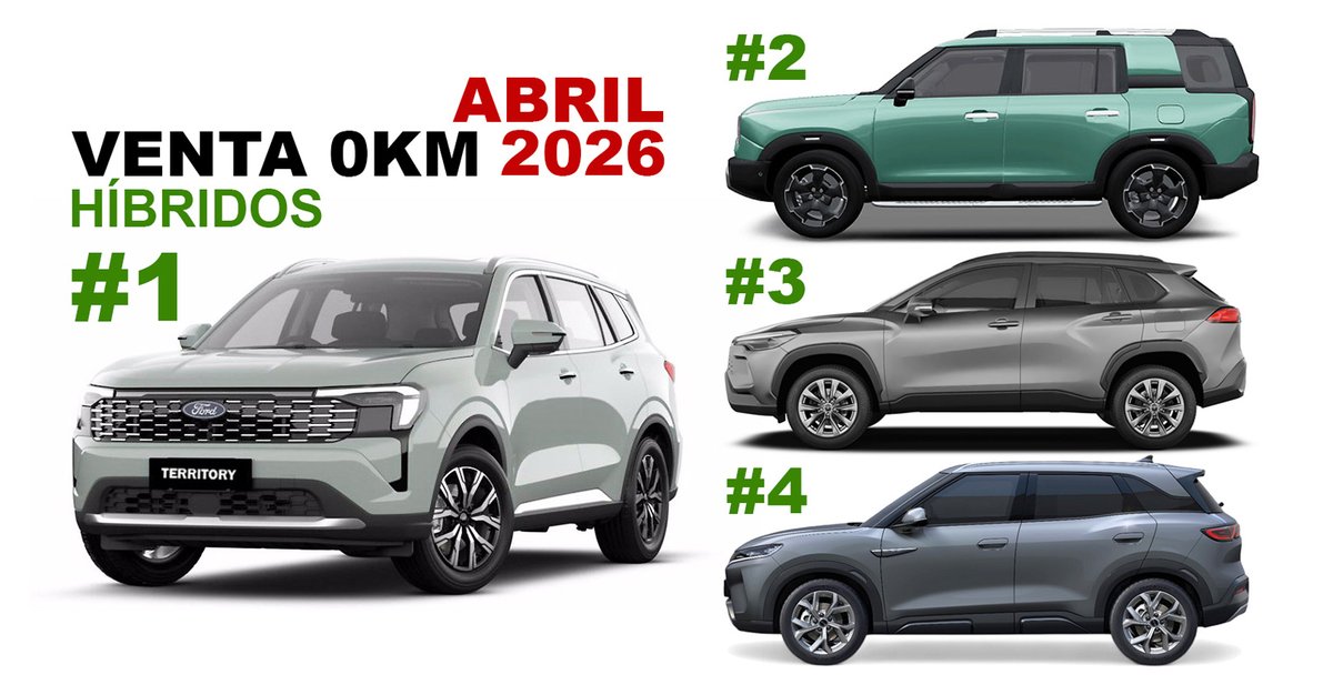 AUTOXArg's tweet image. ¿Cómo fue la venta de vehículos #híbridos en Abril de 2026? En total se comercializaron 6.921 unidades. El modelo más vendido fue el #Ford #Territory con 789 unidades. El informe en #AUTOX (autoxarg.com.ar/2026/05/01/com…)
