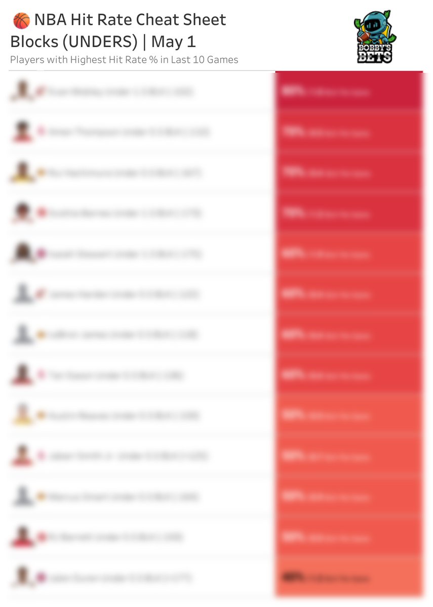 BobbyBetBot's tweet image. NBA Blocks Cheat Sheet
Top hit rates over the last 10 games

🔓 Full sheet: BobbysBets.com

#NBA #PlayerProps #NBABets