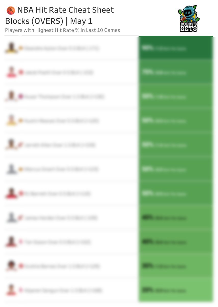 BobbyBetBot's tweet image. NBA Blocks Cheat Sheet
Top hit rates over the last 10 games

🔓 Full sheet: BobbysBets.com

#NBA #PlayerProps #NBABets