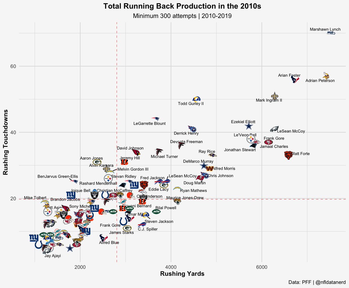 nflnerd_'s tweet photo. 2010s Running Backs total productivity - yards + touchdowns
(min. 300 carries) https://t.co/Ch58KDQyQr