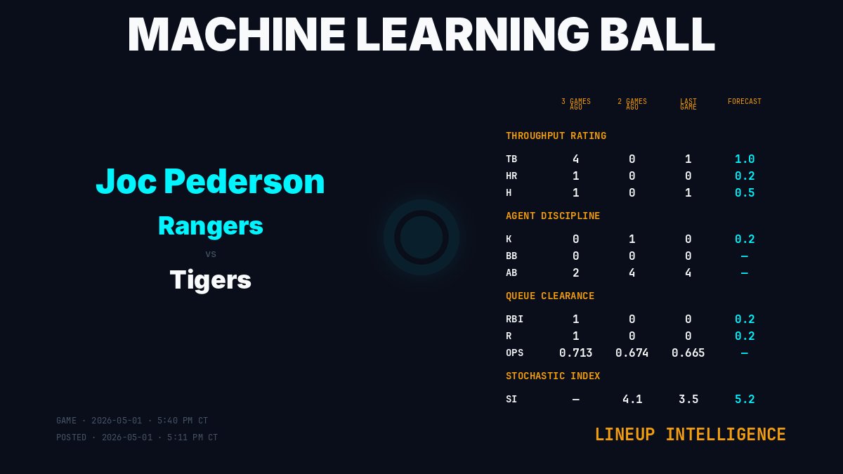 MLBallForecast's tweet image. Lineup Intelligence · Joc Pederson (Texas Rangers)

Game: 2026-05-01 · 5:40 PM CT
Posted: 2026-05-01 · 5:11 PM CT

Forecast: 1.0 TB · 0.2 HR · 0.5 H · 0.2 RBI · 0.2 R · 0.2 K · SI 5.2

machinelearningball.com

#Rangers #MLBall