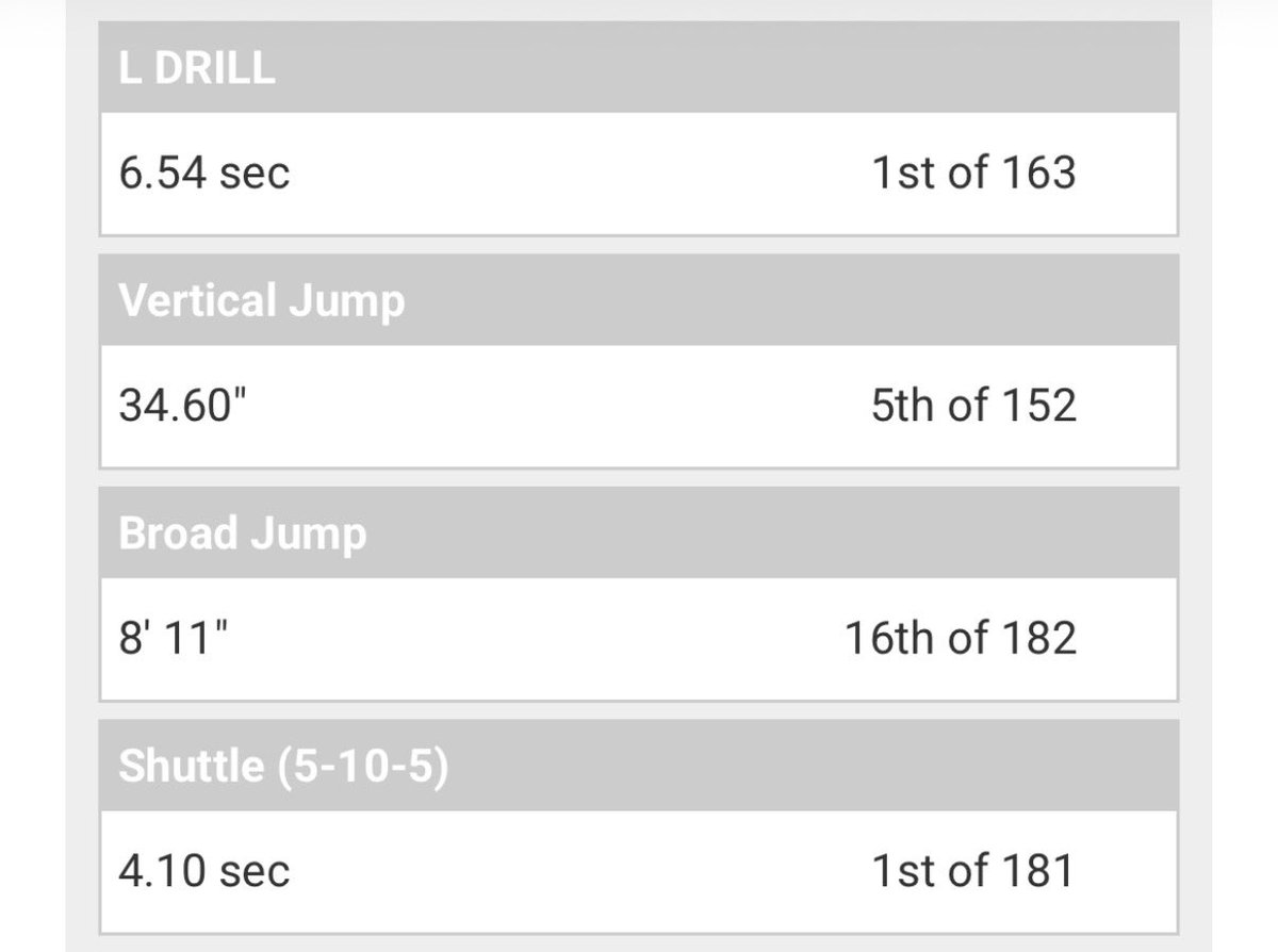 owengunderson2's tweet photo. 🚨4.10 Pro Agility!🚨
Had a fun time competing at the MKE Ignite camp last night, here are some of my numbers!
@MJ_NFLDraft @PrepRedzoneWI https://t.co/dts2ZGZL3m