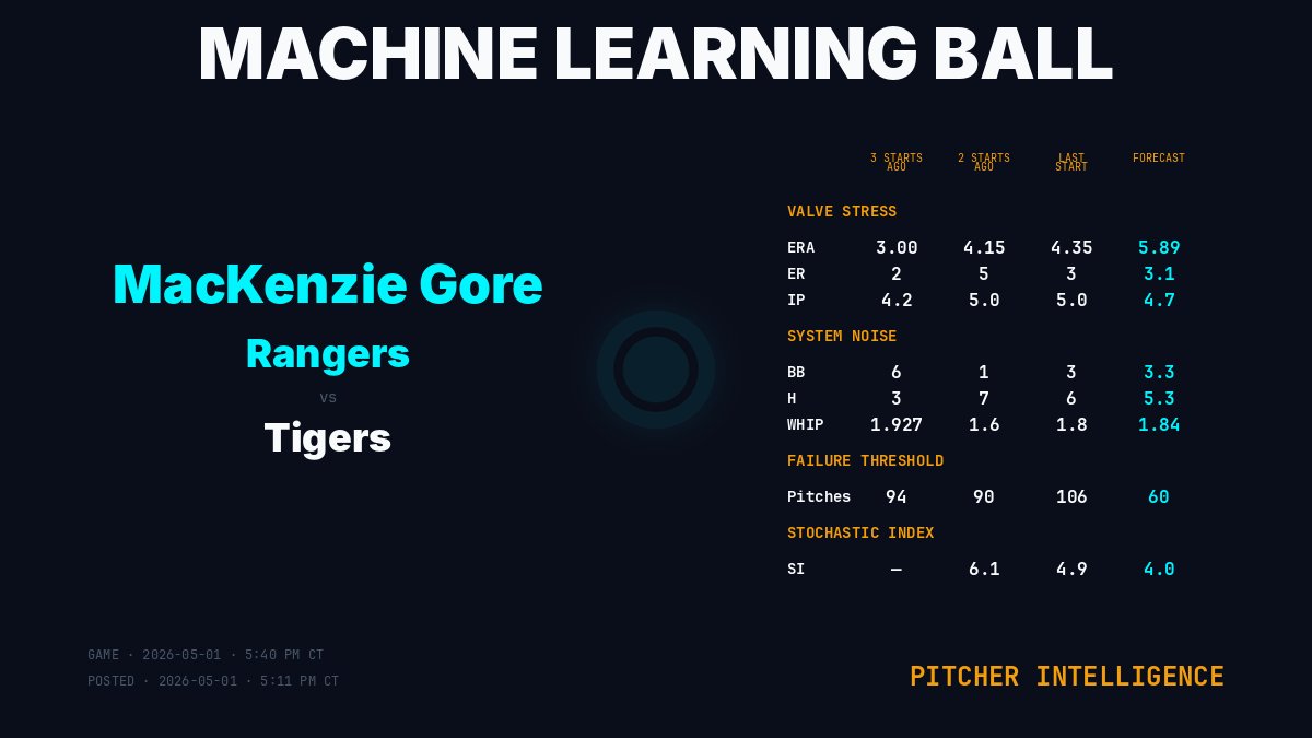 MLBallForecast's tweet image. Pitcher Intelligence · MacKenzie Gore (Texas Rangers)

Game: 2026-05-01 · 5:40 PM CT
Posted: 2026-05-01 · 5:11 PM CT

Forecast: 4.7 IP · 3.1 ER · 5.7 K · 3.3 BB · 5.3 H · 60 P · SI 4.0

machinelearningball.com

#Rangers #MLBall