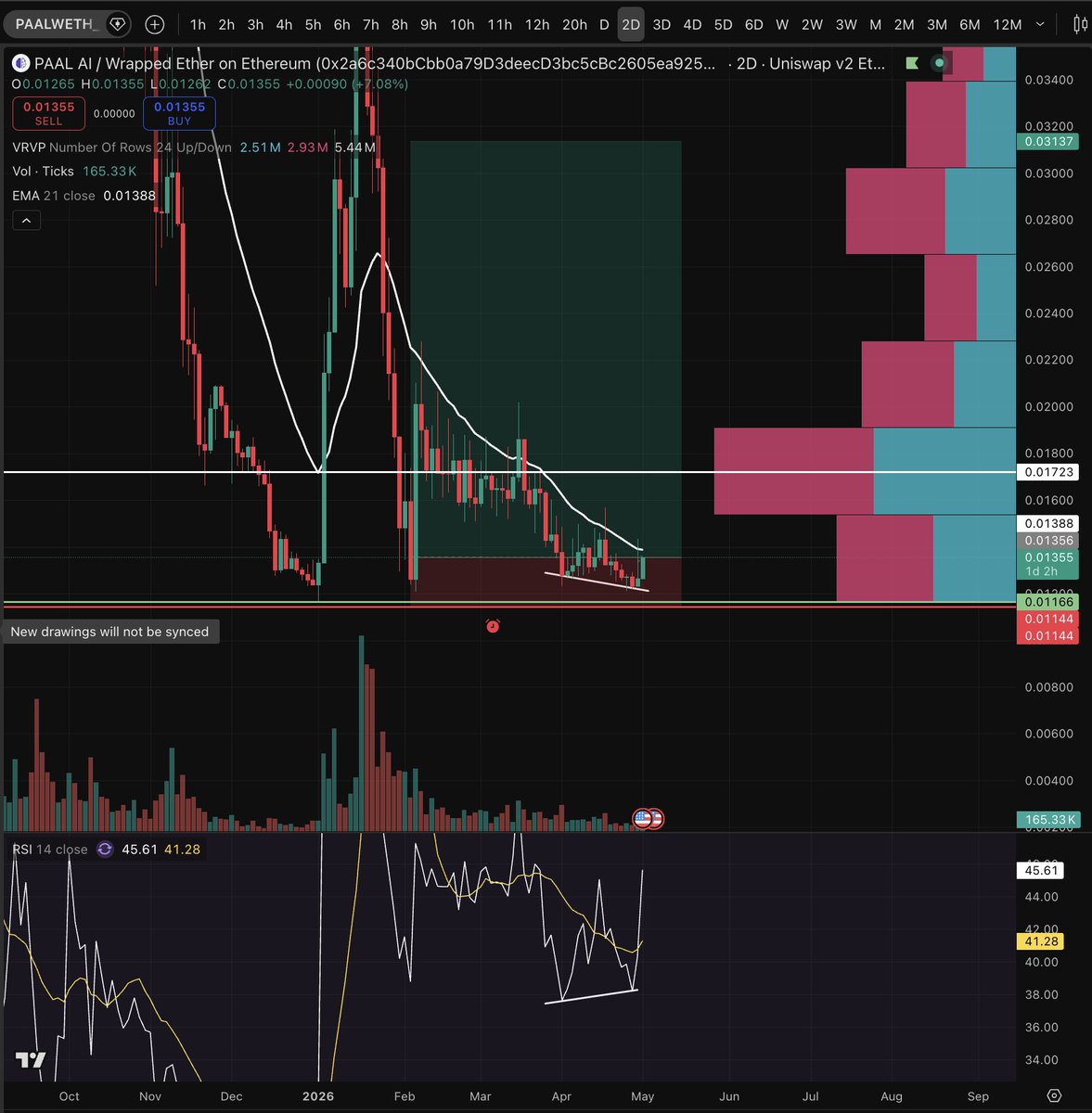 $PAAL has formed a confirmed bullish divergence on the 2D timeframe. I’ve started to accumulate for the long term as I believe this could be the beginning of the bottom forming on this one.