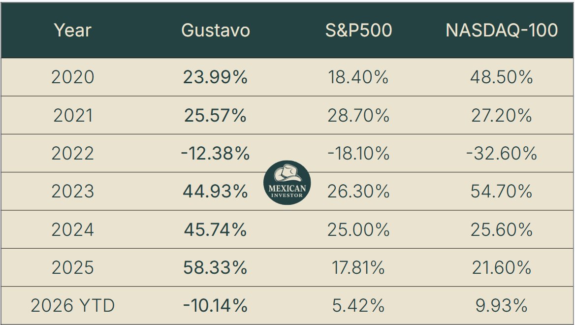 Gustavo (Mexican Investor) tweet media