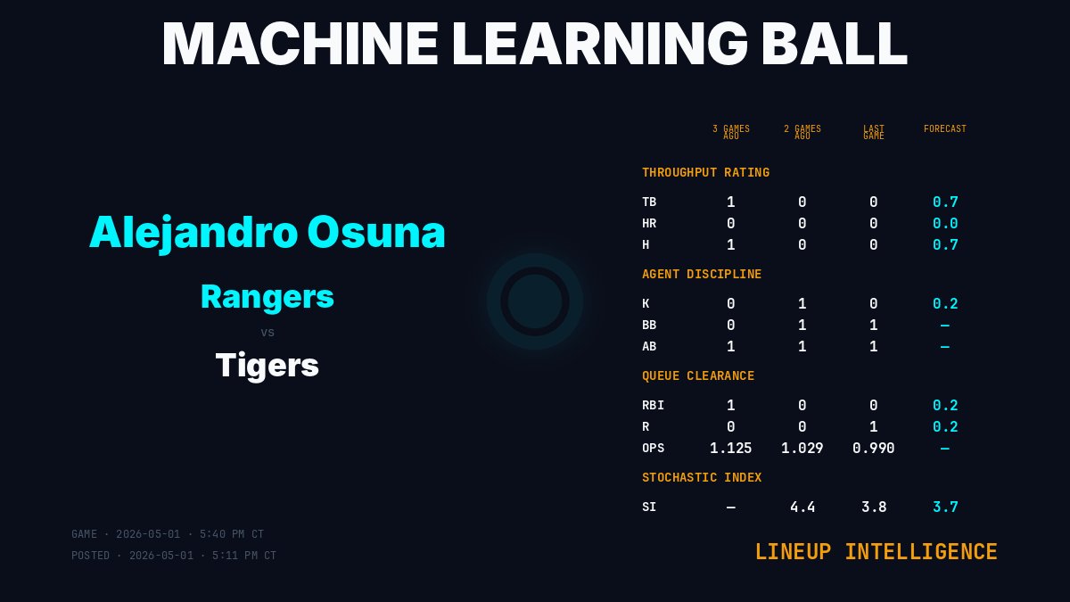 MLBallForecast's tweet image. Lineup Intelligence · Alejandro Osuna (Texas Rangers)

Game: 2026-05-01 · 5:40 PM CT
Posted: 2026-05-01 · 5:11 PM CT

Forecast: 0.7 TB · 0.0 HR · 0.7 H · 0.2 RBI · 0.2 R · 0.2 K · SI 3.7

machinelearningball.com

#Rangers #MLBall