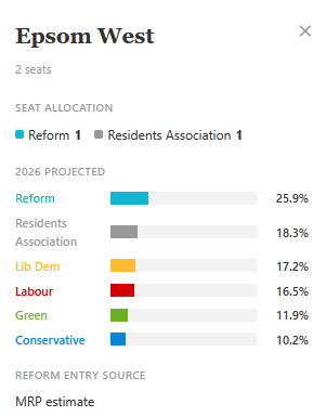 reformewell's tweet photo. Epsom West predicted to go to Reform. We need every vote to make sure this happens. Vote Cronin on the 7th :) https://t.co/MJXthvRoPn