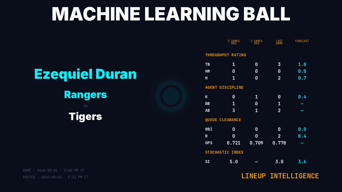 MLBallForecast's tweet image. Lineup Intelligence · Ezequiel Duran (Texas Rangers)

Game: 2026-05-01 · 5:40 PM CT
Posted: 2026-05-01 · 5:11 PM CT

Forecast: 1.0 TB · 0.0 HR · 0.7 H · 0.0 RBI · 0.4 R · 0.4 K · SI 3.6

machinelearningball.com

#Rangers #MLBall