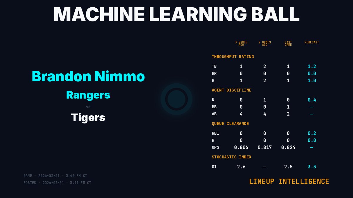 MLBallForecast's tweet image. Lineup Intelligence · Brandon Nimmo (Texas Rangers)

Game: 2026-05-01 · 5:40 PM CT
Posted: 2026-05-01 · 5:11 PM CT

Forecast: 1.2 TB · 0.0 HR · 1.0 H · 0.2 RBI · 0.0 R · 0.4 K · SI 3.3

machinelearningball.com

#Rangers #MLBall