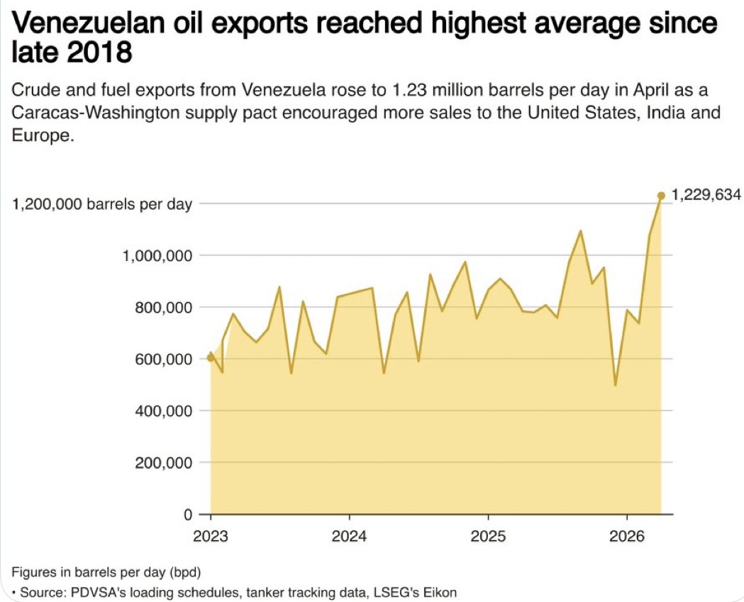 jackprandelli's tweet photo. 🚨1.23 million barrels a day. 
Venezuela just posted its highest oil exports in 7 years.

The world wrote Caracas off but $100 Brent brought it back.

April numbers:

→ Exports: 1,229,634 bpd highest since 2018

→ Month-on-month: +14%

→ Buyers: United States, India, Europe

📈That spike is vertical.

Chevron expanded its JV stakes. 
PDVSA got capital and expertise. 

The Caracas-Washington pact formalised what $100 oil made politically inevitable.

The barrels always existed but they needed permission and now is granted.

if Venezuela sustains 1.2+ mb/d and keeps climbing  does it structurally cap the post-Hormuz price recovery?