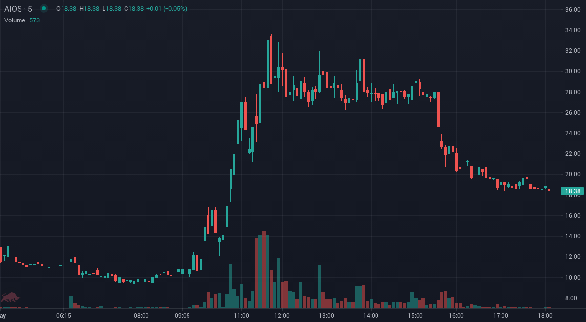 HaltTrade's tweet image. $AIOS the price is up 72.74% since we first alerted at 9:31am EDT. Trade Smarter. SMS stock alerts and research tools at tradethehalt.com

#StocksToBuy #StockMarket #Stocks #investing #Daytrade #AIOS
