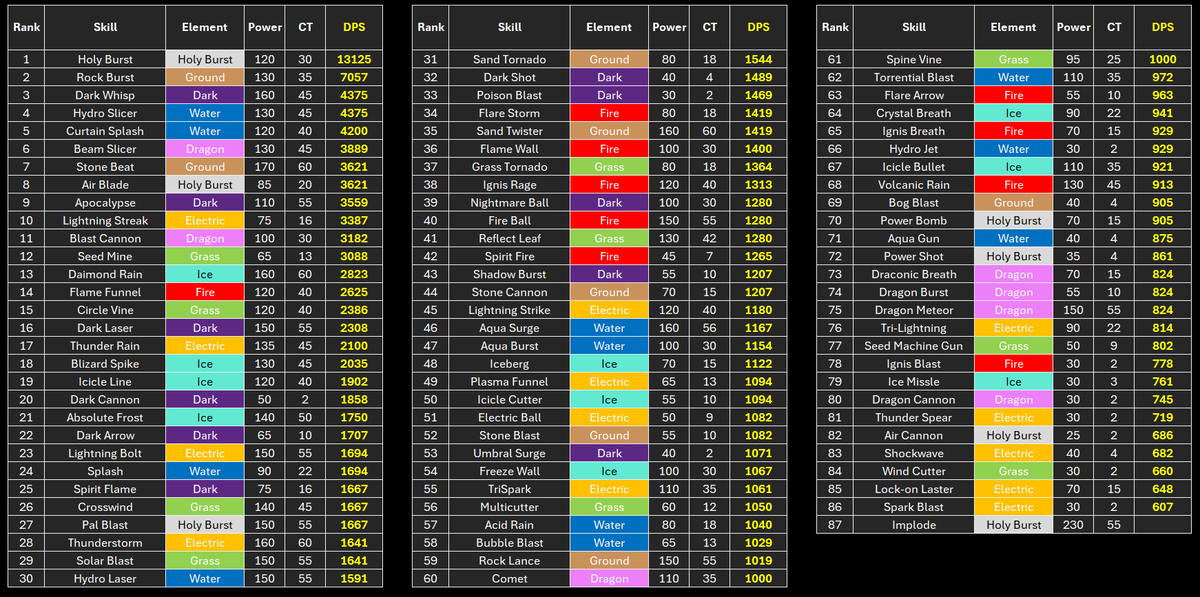 Vilestride's tweet photo. Every Skillfruit in Palworld Tested. Here are the results.

Worth noting is that the numbers are relative - not necessarily the actual numbers you will see in game but they still indicate how good each fruit is compared to the others. https://t.co/DTgjr9Tb5T