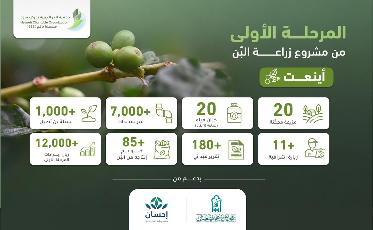 Birhiswah's tweet photo. بفضل الله ثم بدعمكم الكريم، تحقق هذا الأثر الملموس الذي نفخر به اليوم.. شراكةٌ صنعت فرقًا ونماءً مستدامًا. 
شكراً لكم على هذا العطاء المبارك 🍃. https://t.co/aVlOXvpiVP