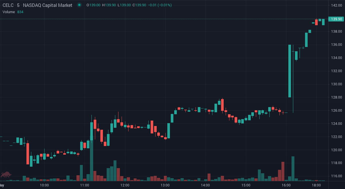 HaltTrade's tweet image. $CELC the price is up 11.34% since we first alerted at 4:00pm EDT. Trade Smarter. SMS stock alerts and research tools at tradethehalt.com

#StocksToBuy #StockMarket #Stocks #investing #Daytrade #CELC