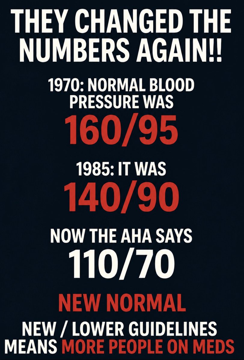 toobaffled's tweet image. They changed the numbers… again!

1970: Normal BP = 160/95
1985: 140/90
Now: 110/70 is the “new normal”

Every time they lower the goalposts, millions more people suddenly “need” meds.

Coincidence? Or just great business?

Your blood pressure didn’t change .. the rules did.