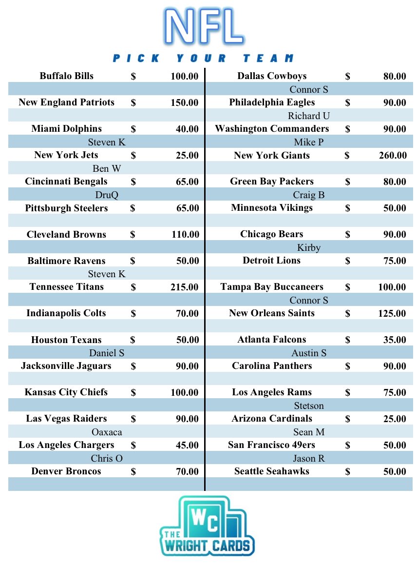 ‼️Break #1067‼️

1x 2025 Topps Chrome Jumbo🏈 
1x 2025 Panini Select Hobby🏈
💥5 Autos/Mem, 192 Cards💥

🔥OVER 1/2 FULL🔥 BRAND NEW RELEASE 

15 Teams left🚨PYT starting @ $20

Breaks when FULL on IG live🎯
Comment below to claim a team ⬇️ 
#TheHobby #TBBCrew #NFL #Fanatics